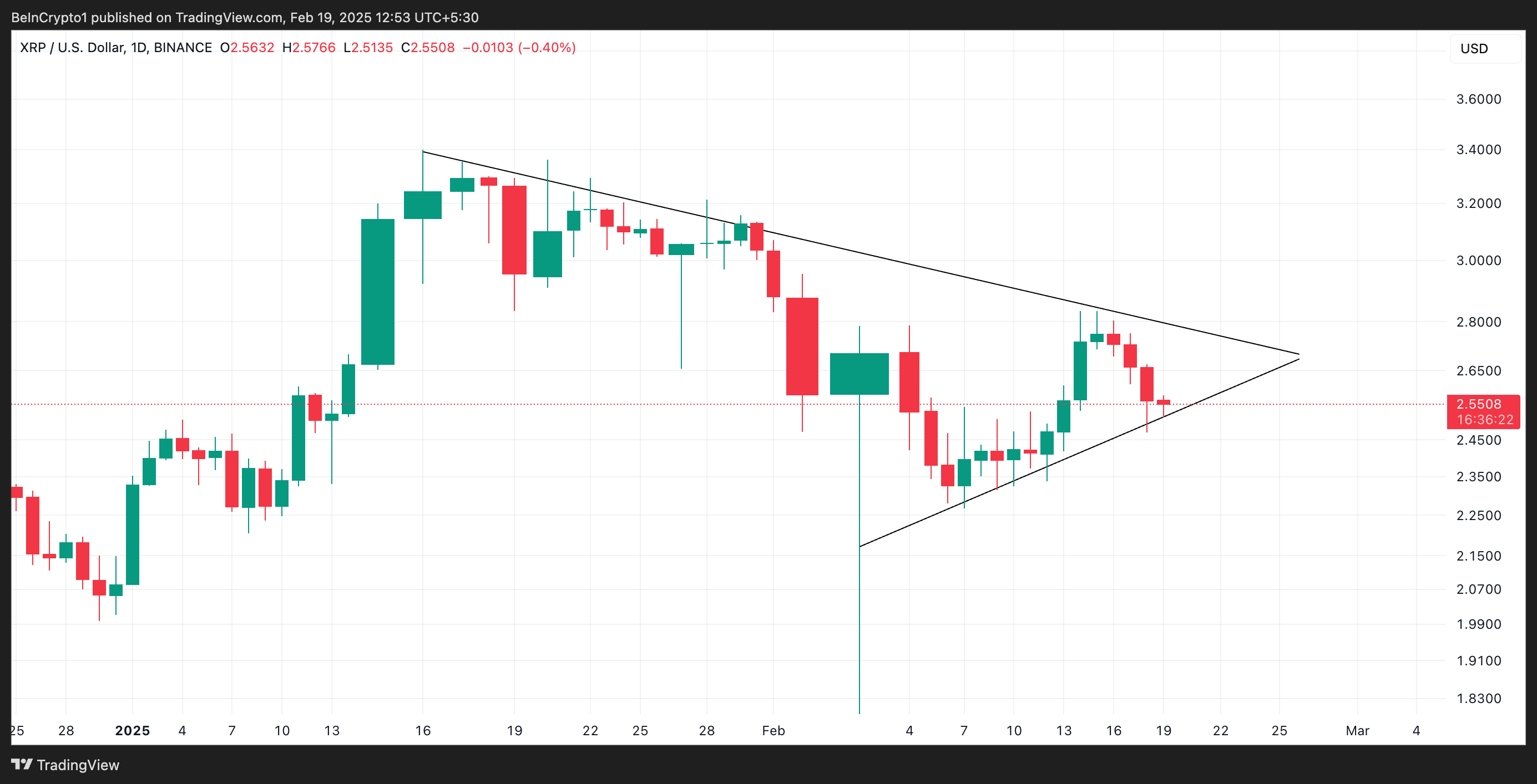Padrão de Triângulo Simétrico do XRP.