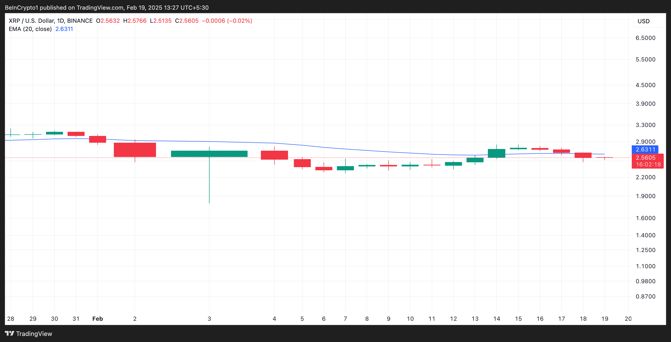 EMA de 20 dias do XRP