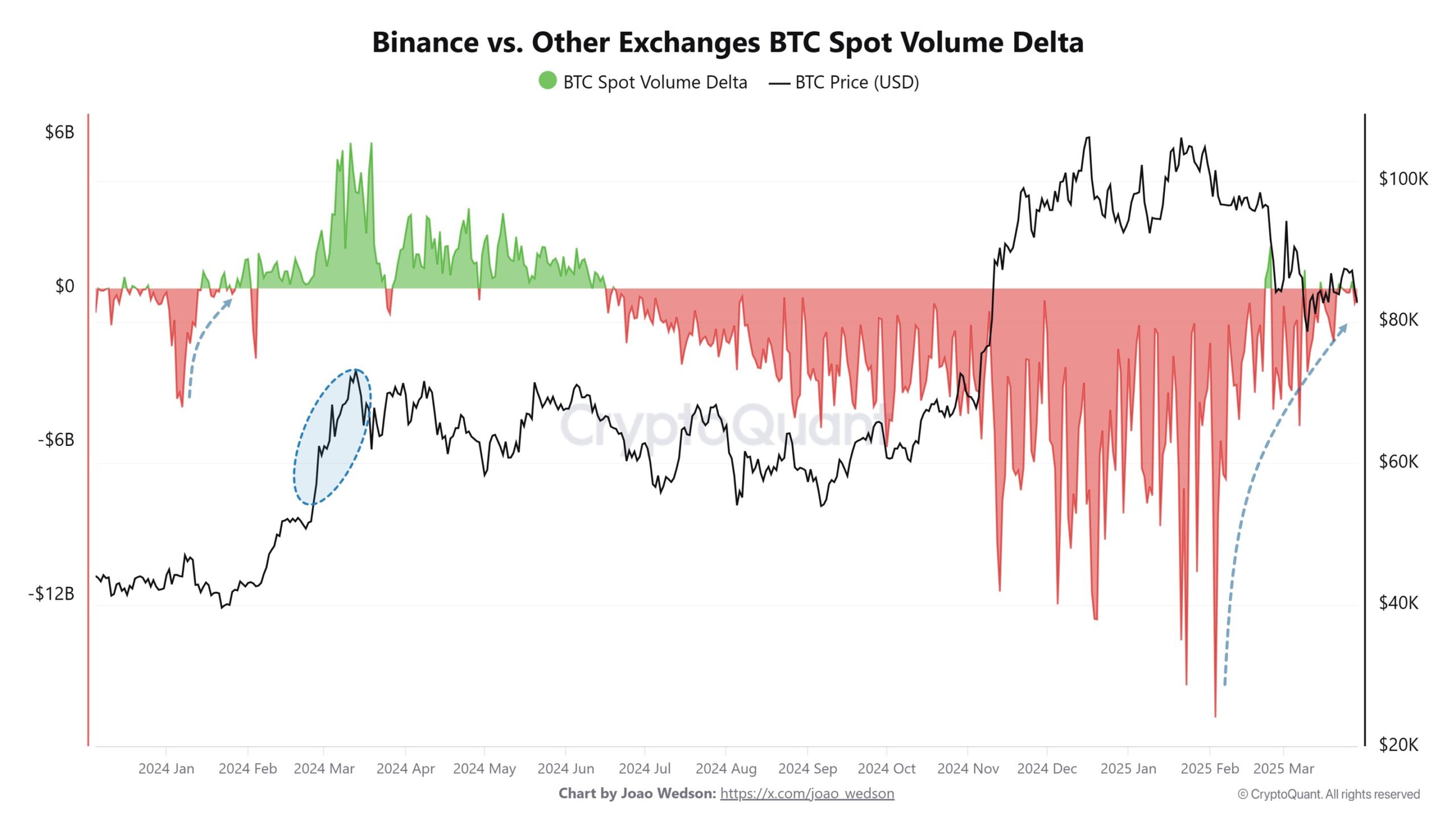 Delta de volume à vista de BTC da Binance vs. outras exchanges