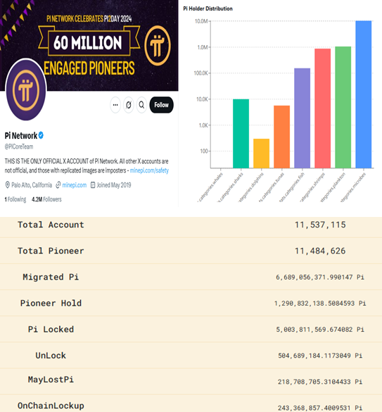 Estatísticas da Pi Network de X vs. on-chain