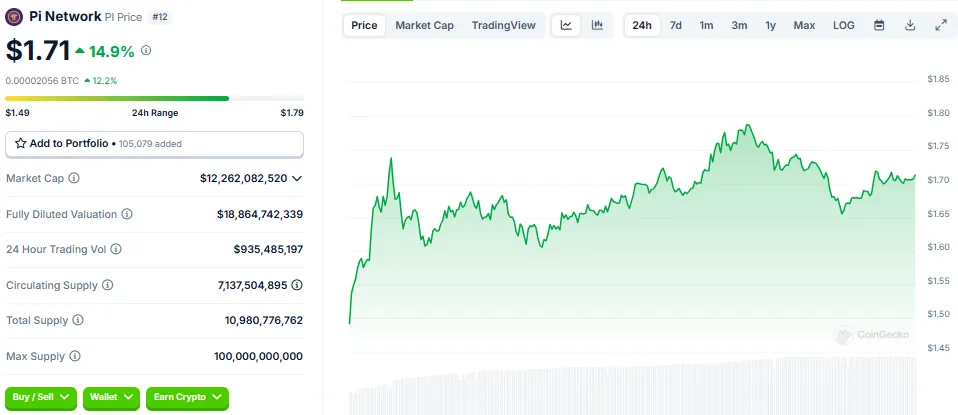 Desempenho de Preço da Pi Network (PI)