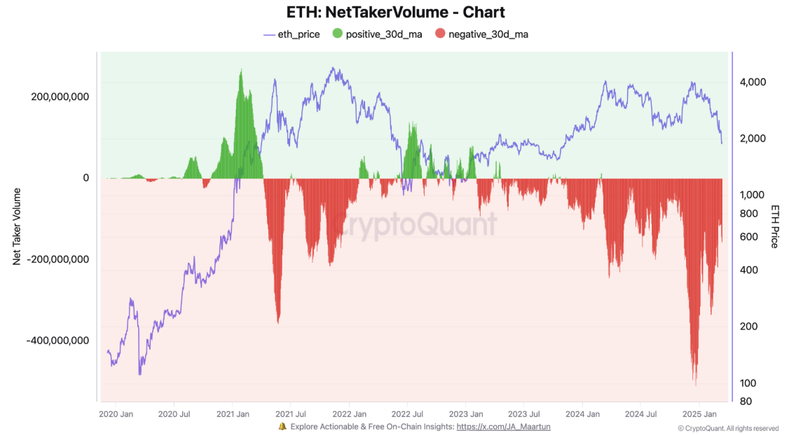 Ethereum enfrenta vendas recordes