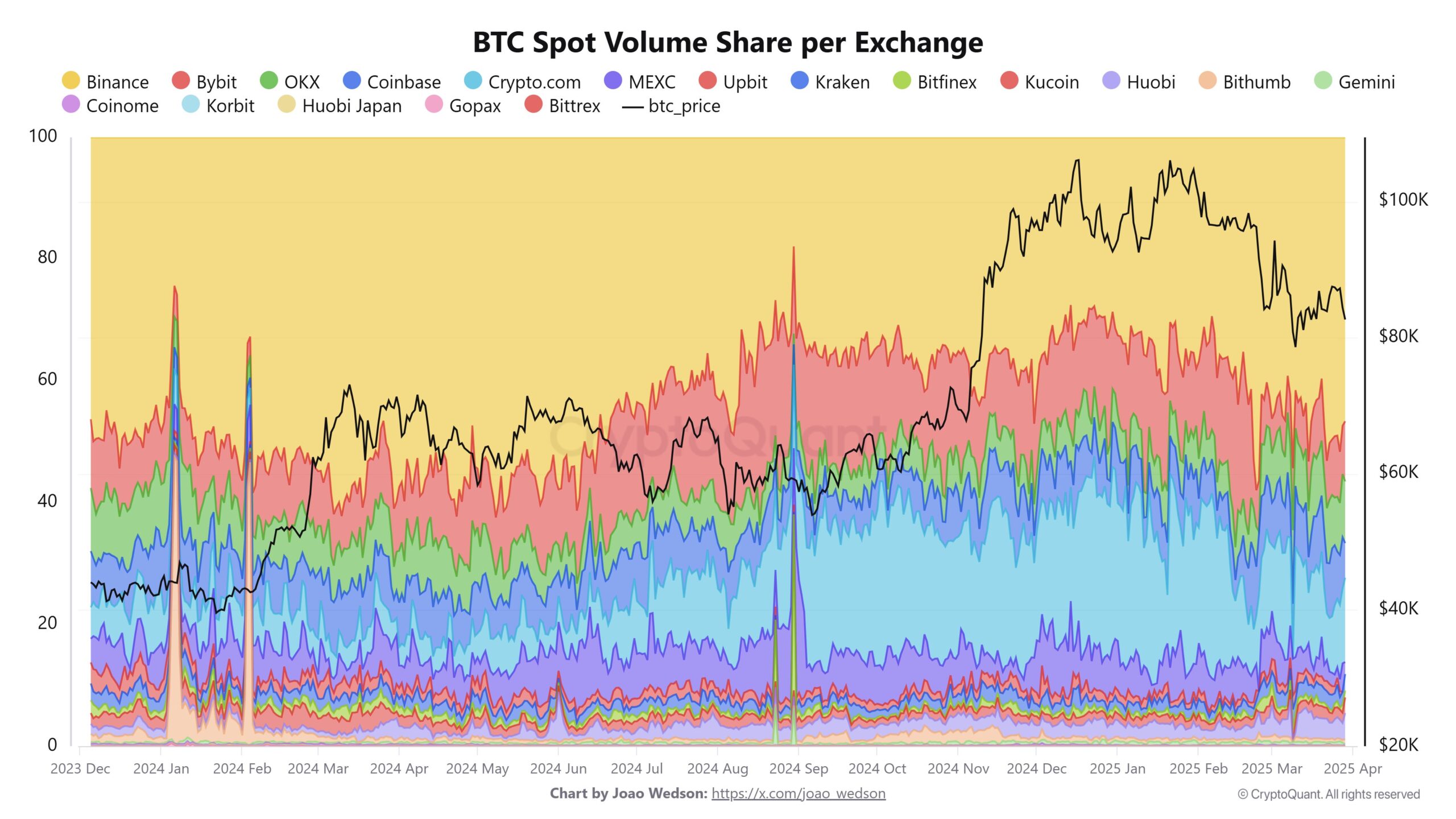Participação de volume à vista de BTC por exchange. Fonte: Joao Webson/X