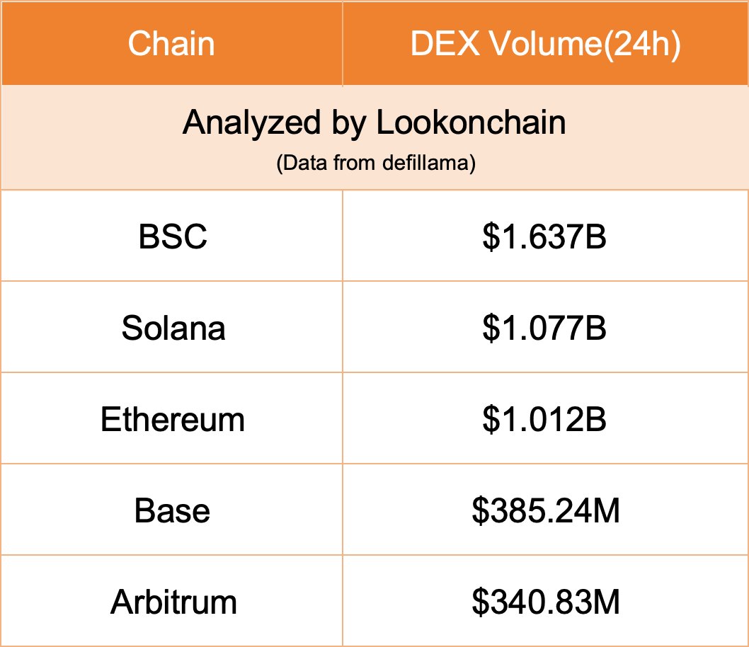 Volume de DEX da BSC e Solana. Fonte: Lookonchain/DefiLlama