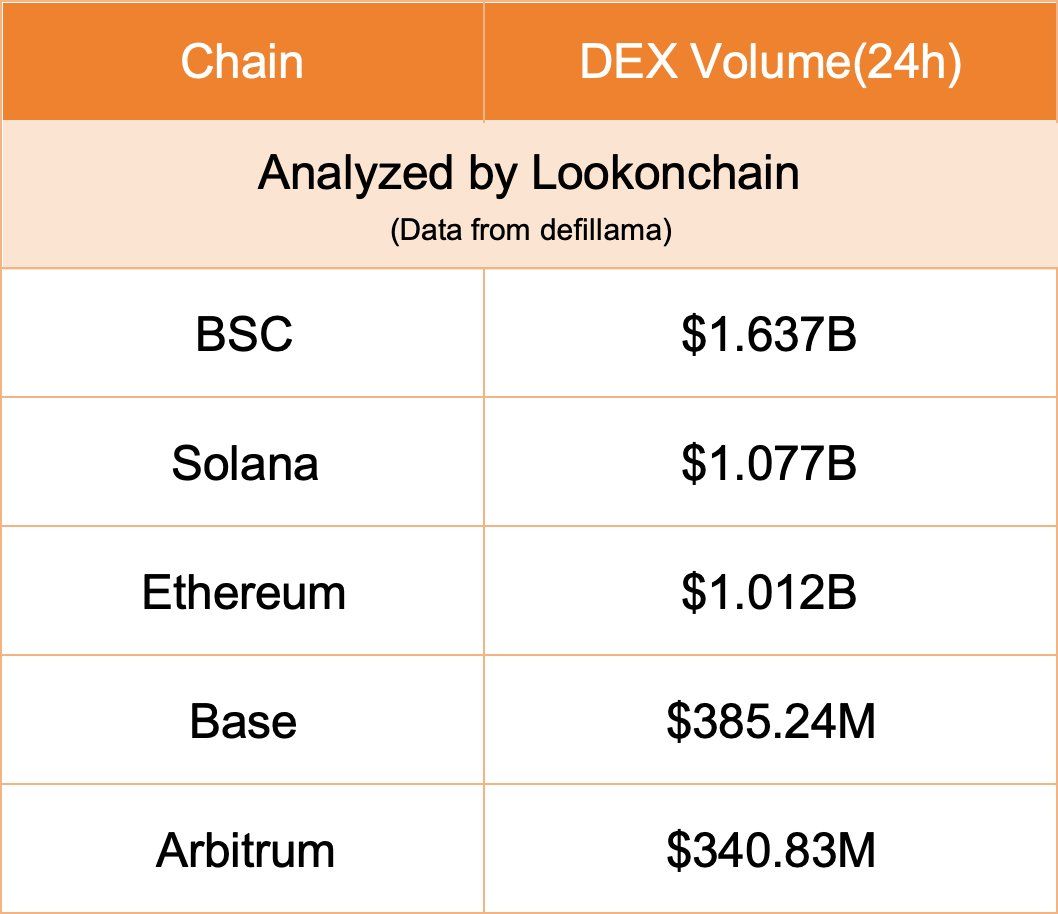 Volume de DEX da BSC e Solana. Fonte: Lookonchain/DefiLlama