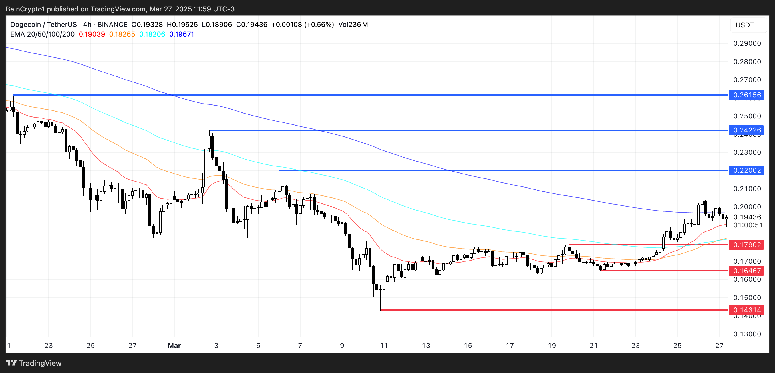 Análise de Preço do DOGE.