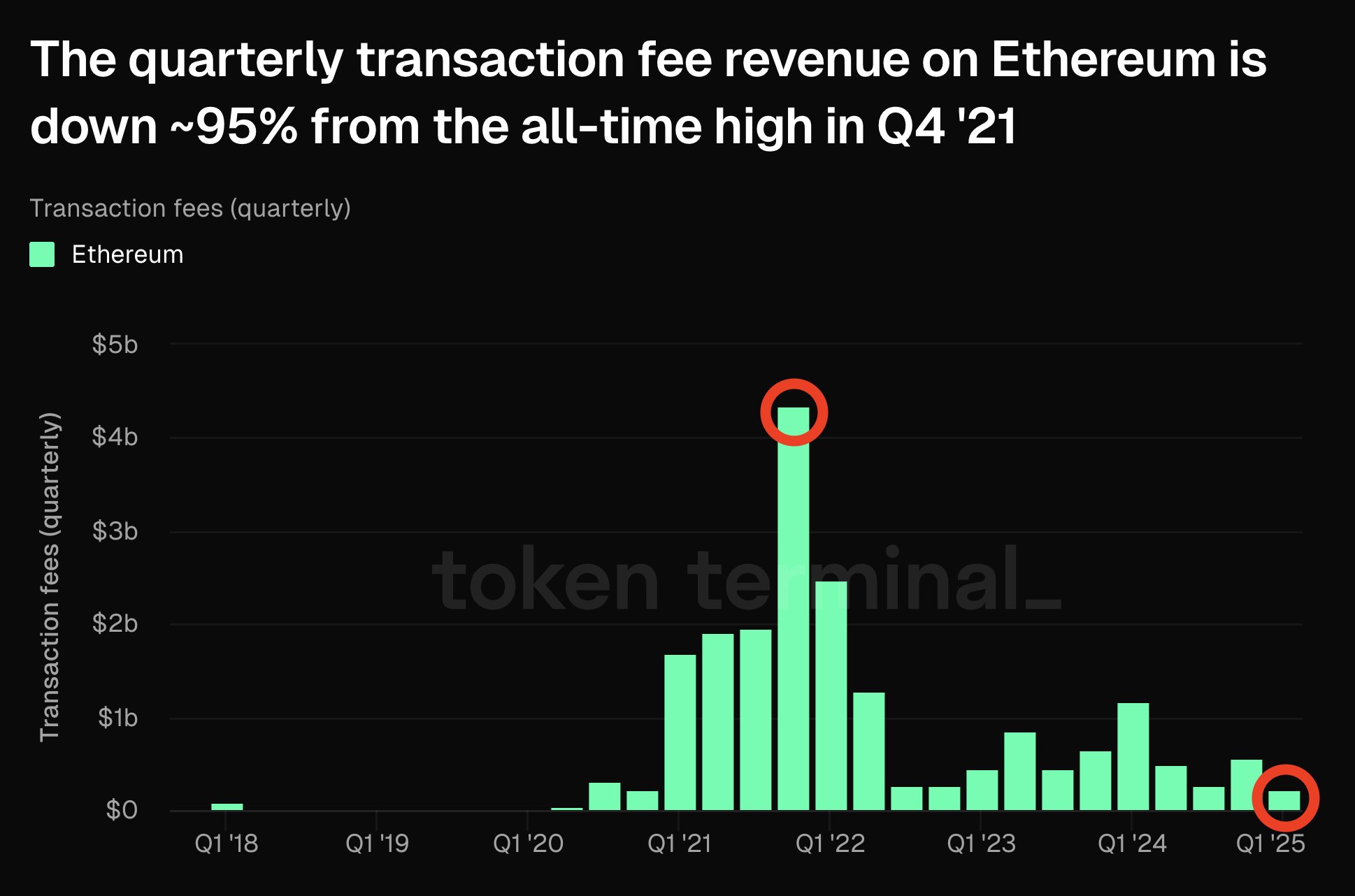 Receita do Ethereum com taxas de transação