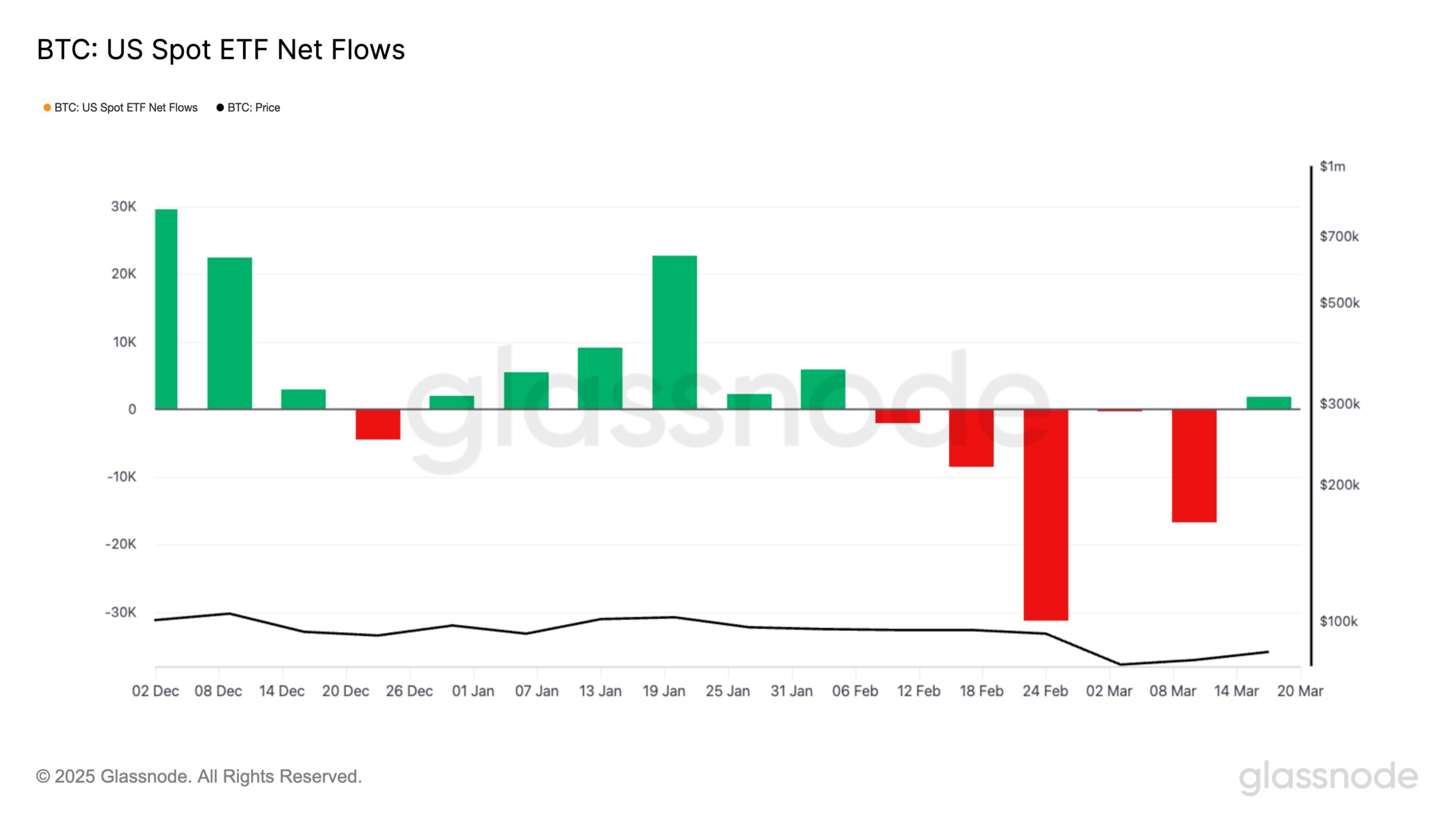 Fluxos líquidos de ETFs spot de Bitcoin nos EUA.
