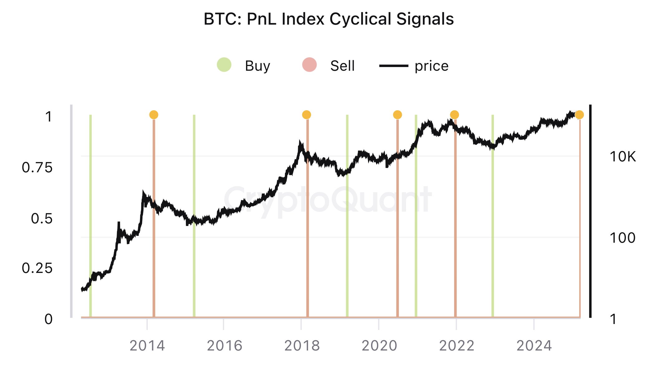 Sinais Cíclicos do Índice PnL do Bitcoin