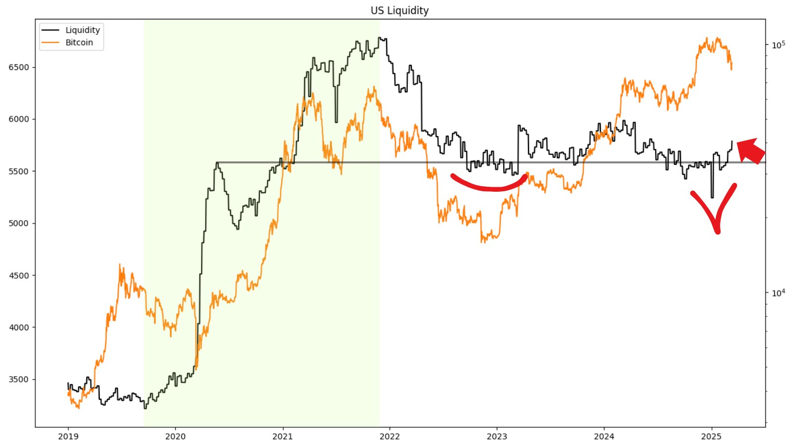 Desempenho do Bitcoin & Liquidez dos EUA