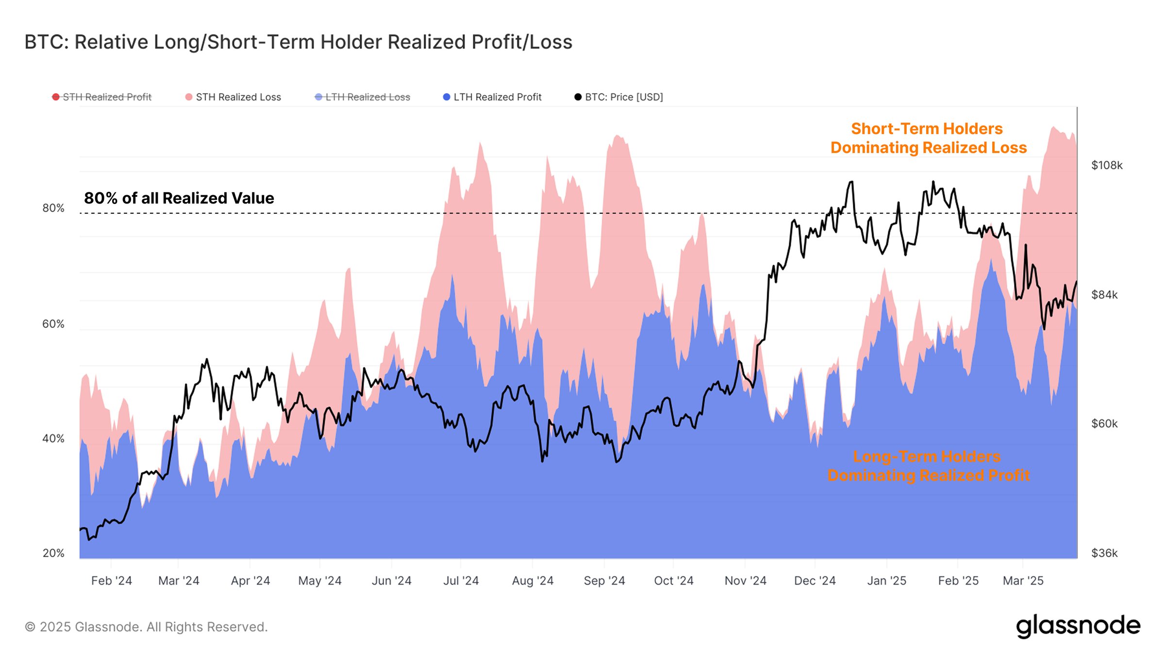Lucro/Perda Realizado do Bitcoin