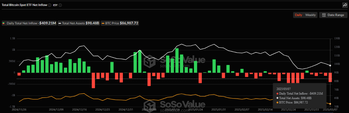 Saídas de ETF de Bitcoin Esta Semana
