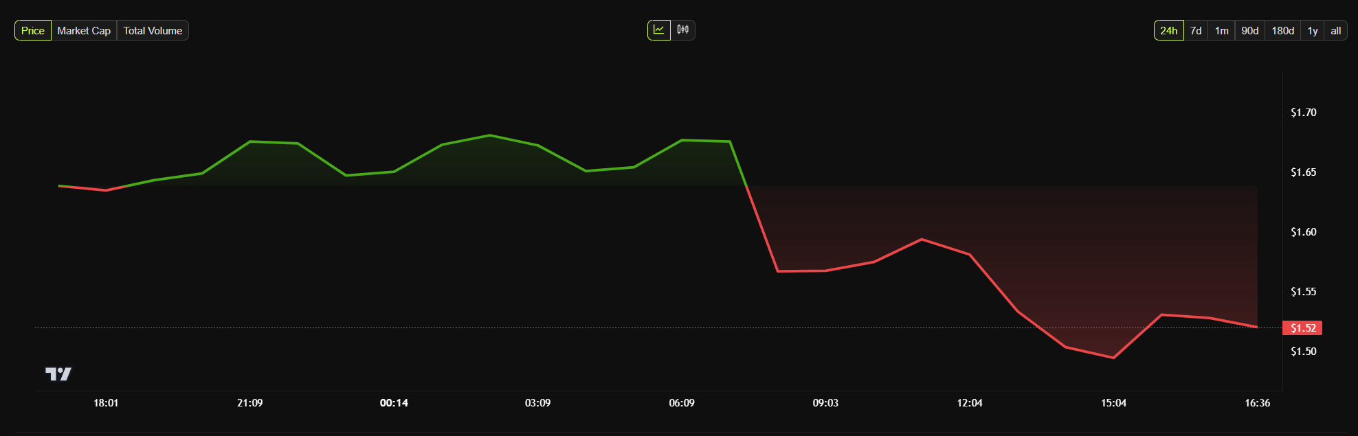 gráfico de preço da pi network