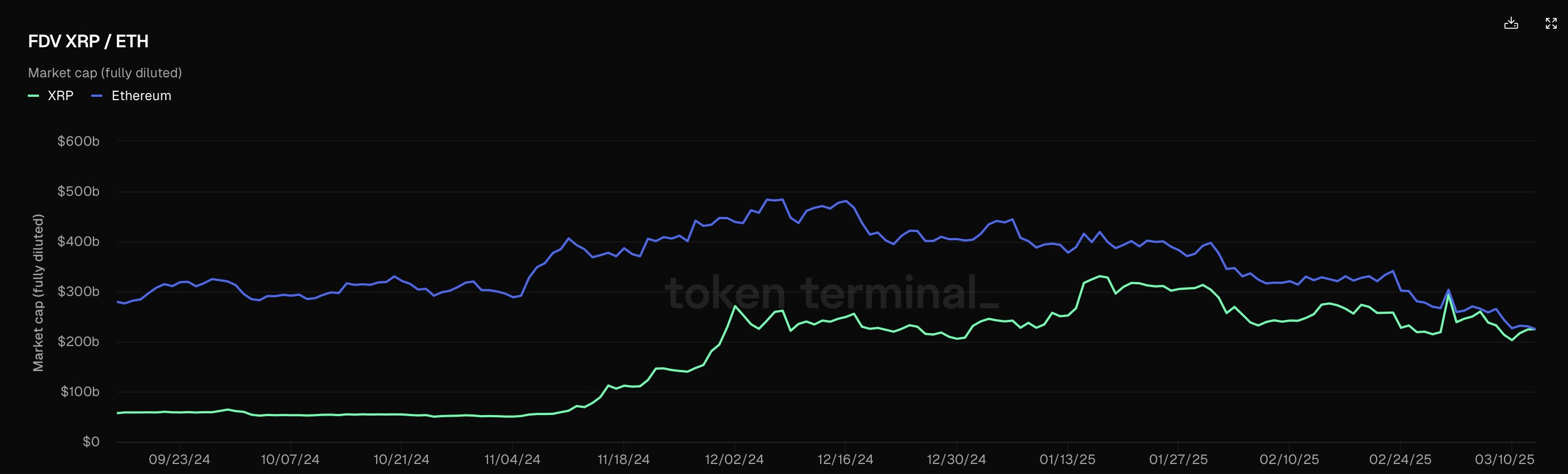 Ethereum e XRP FDV.