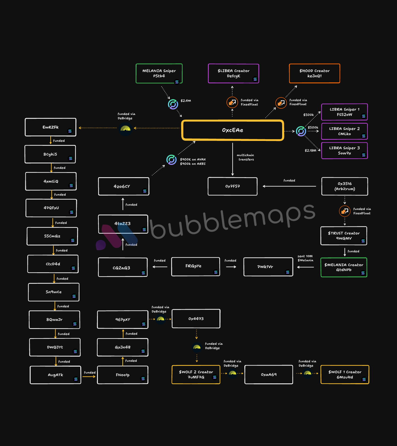 Conexão de Hayden Davis com a Memecoin WOLF.