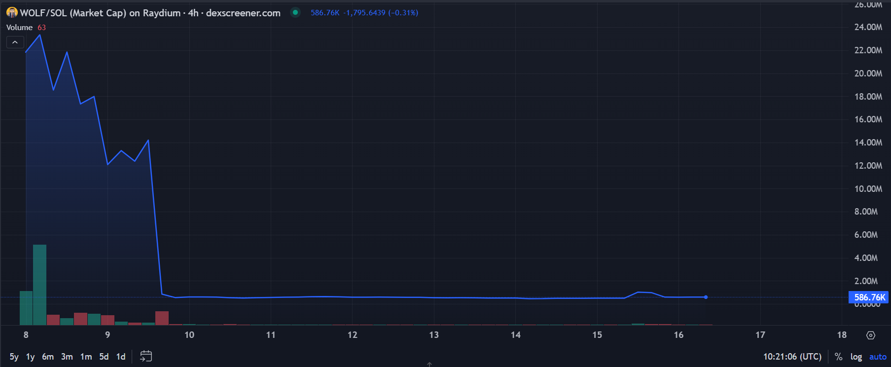 pump-and-dump do token WOLF