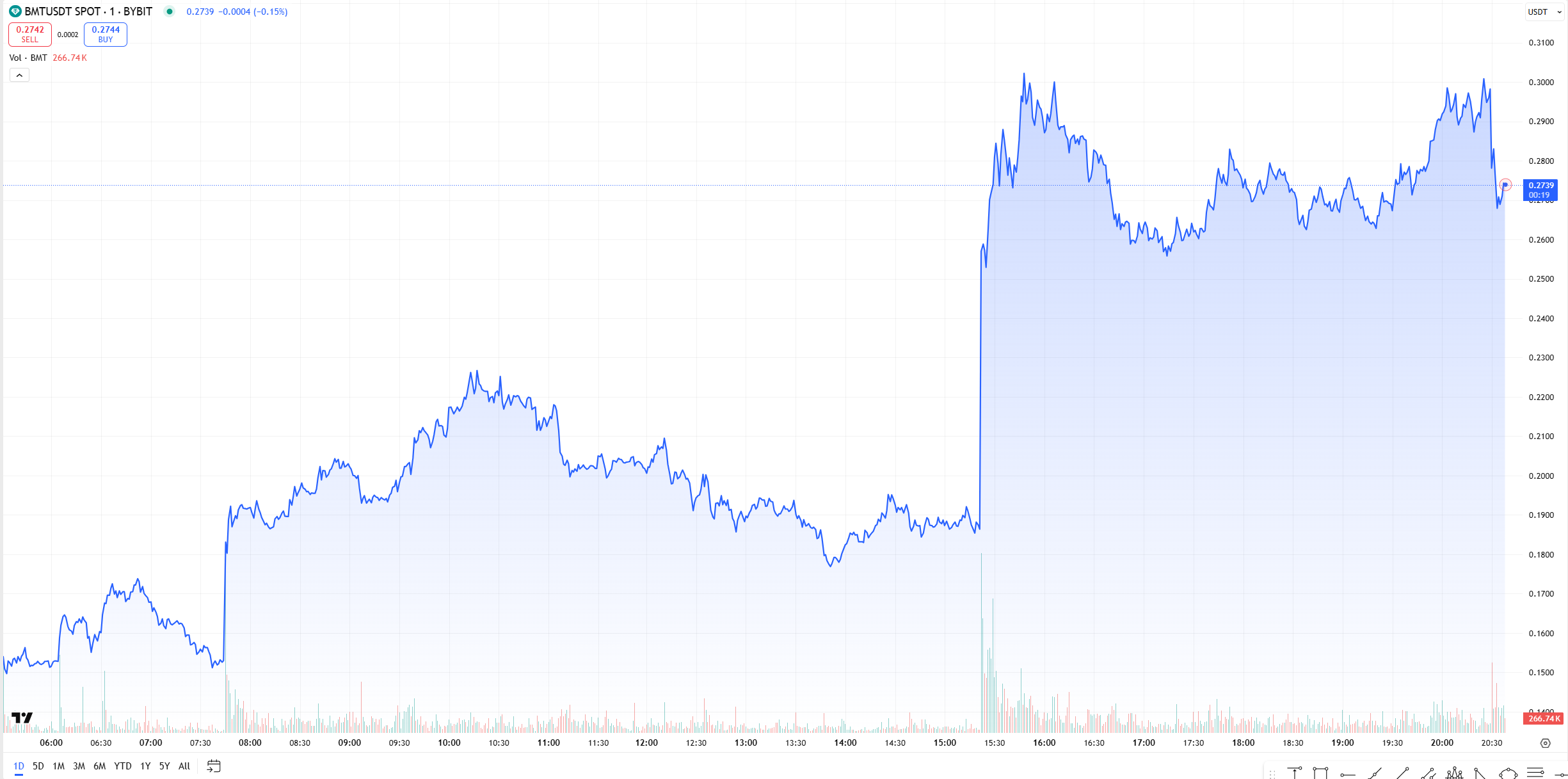 gráfico de preço da bubblemaps BMT