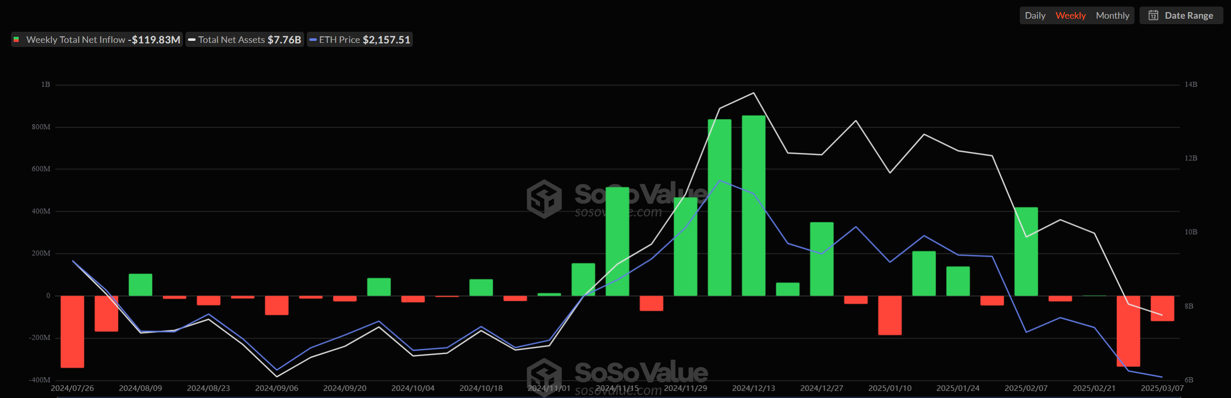 saída líquida semanal de etf de ethereum