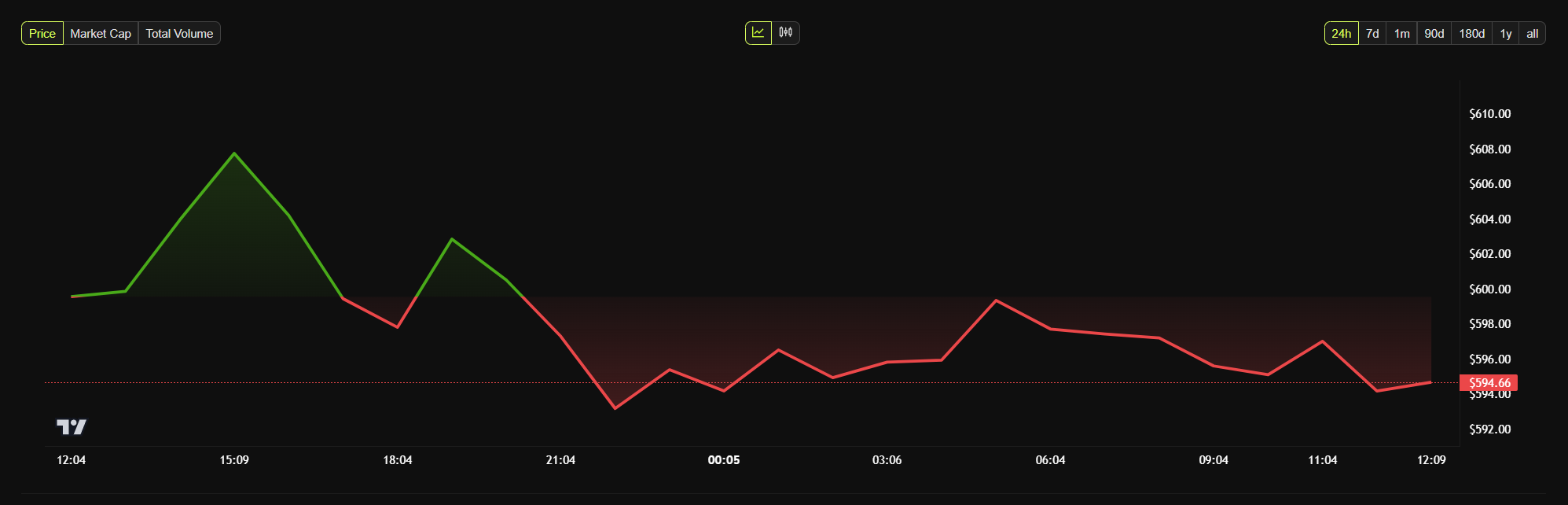 gráfico de preço diário da BNB
