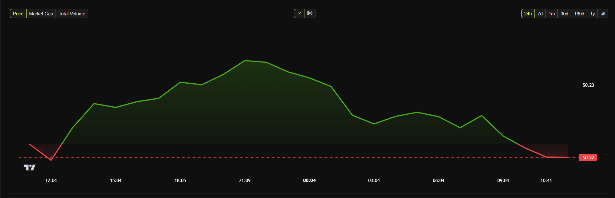 Gráfico de preço diário da 1inch