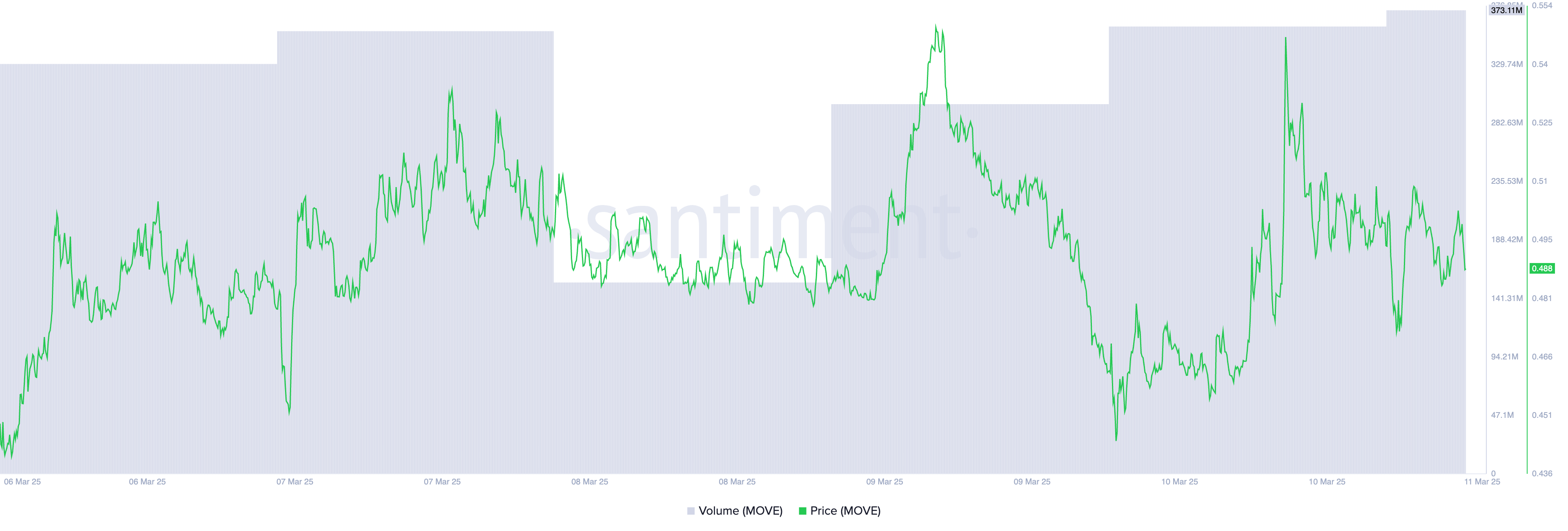 Preço e Volume de Negociação de MOVE.