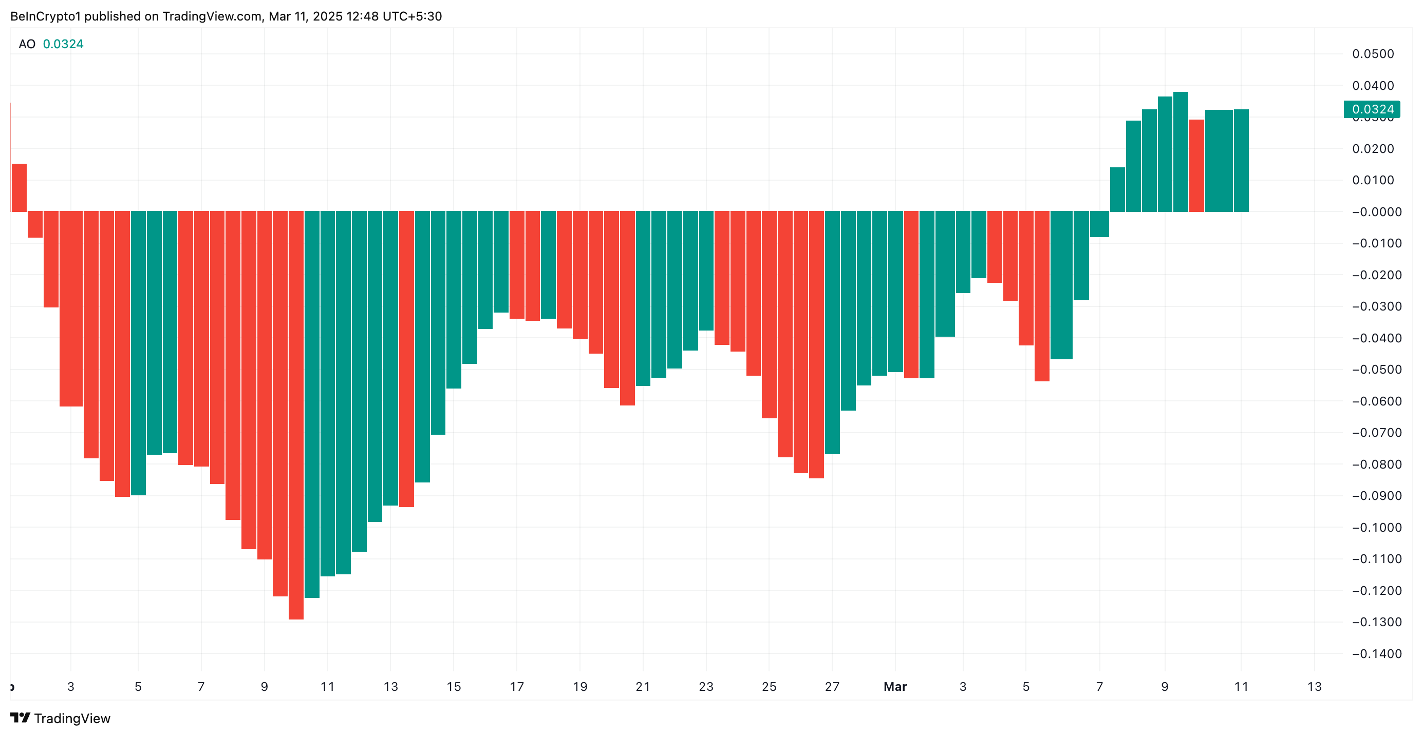 Awesome Oscillator de MOVE
