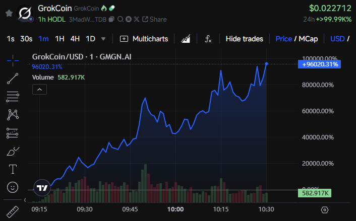 Desempenho de Preço da GrokCoin