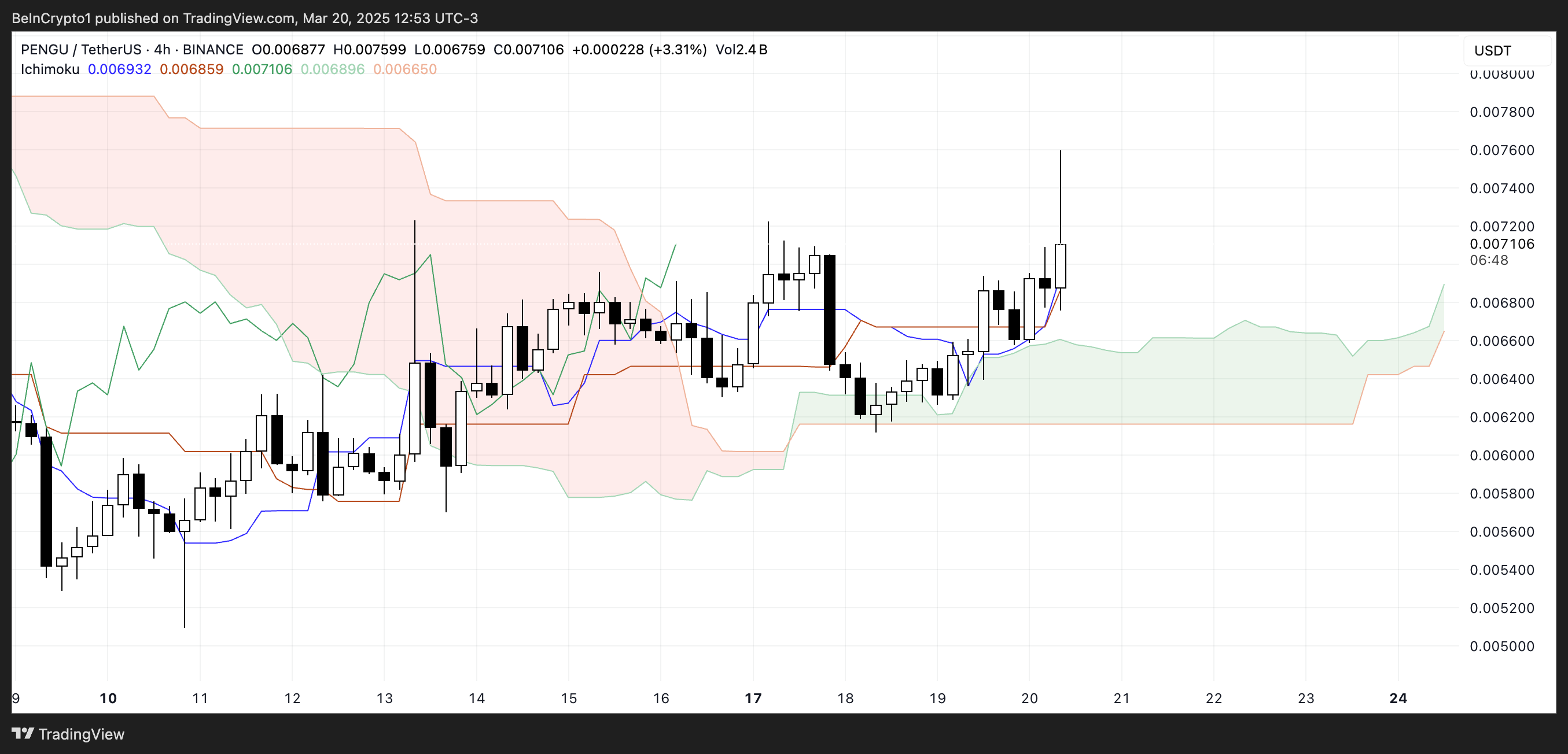 Nuvem Ichimoku do PENGU.