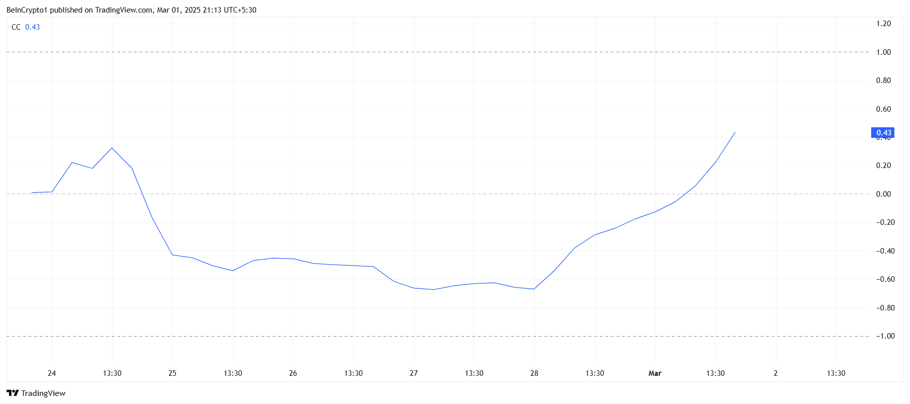 Correlação de KAITO com o Bitcoin
