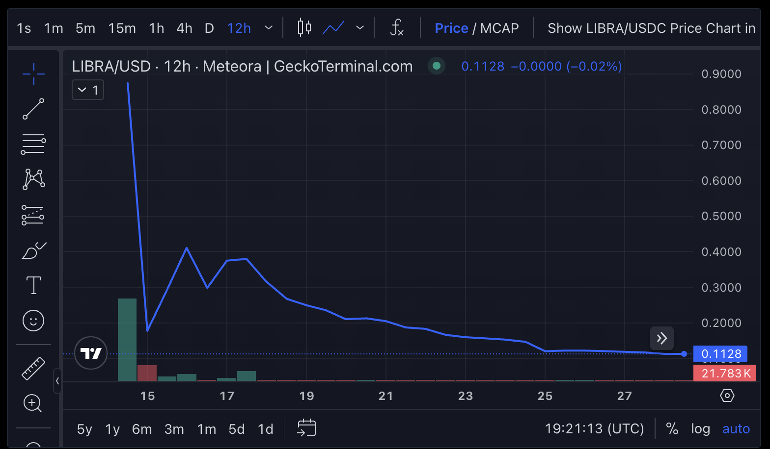 Gráfico de preços da memecoin LIBRA.