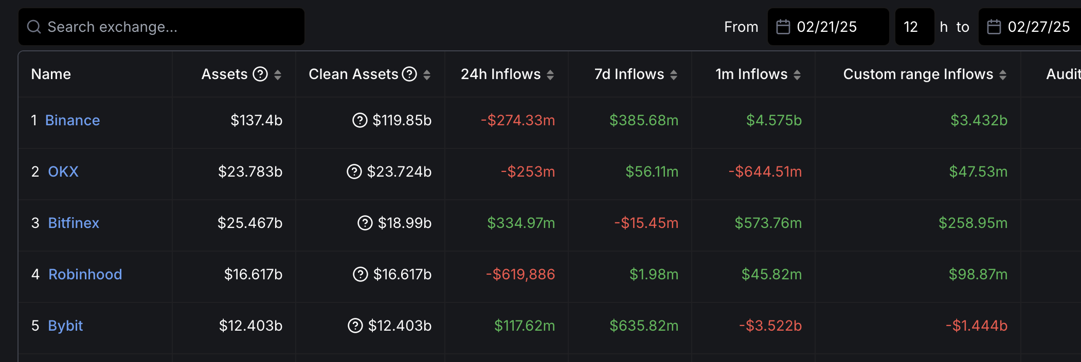 Entradas da Binance Após o Hack da Bybit