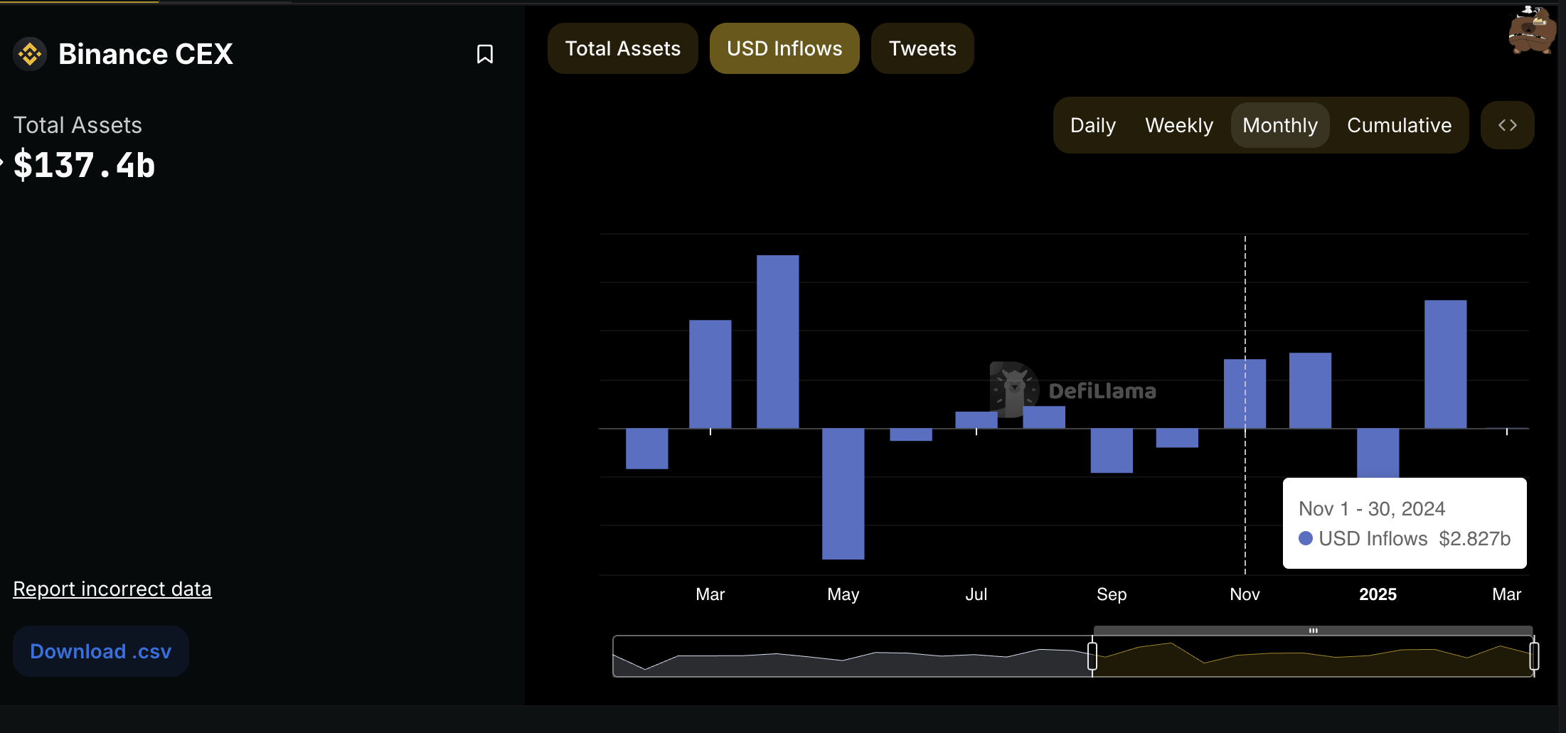 Entradas da Binance em 12 Meses