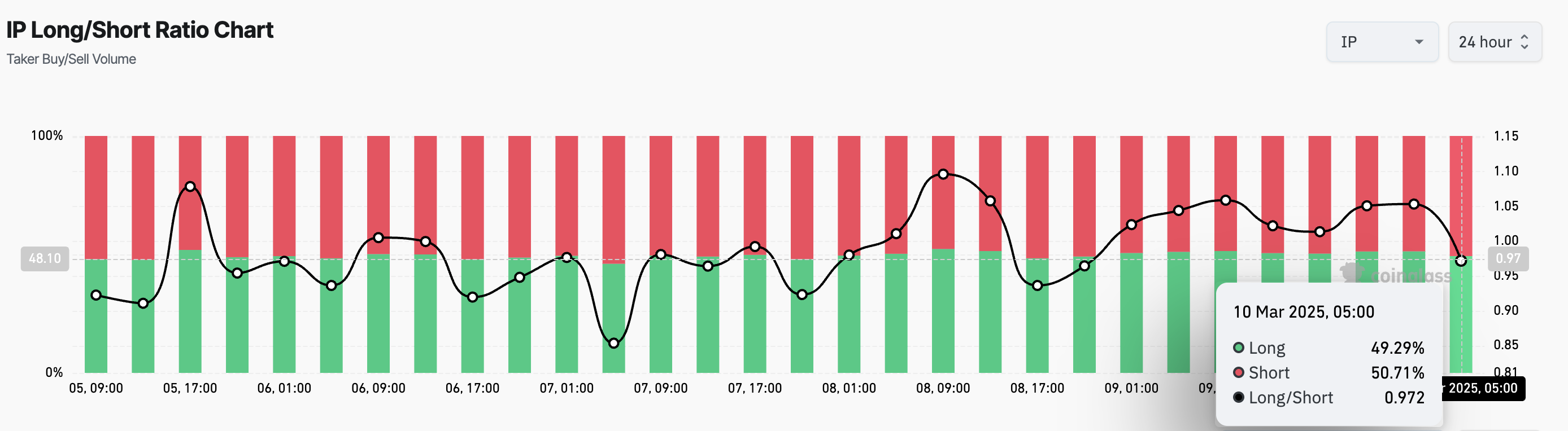 IP Long/Short Ratio