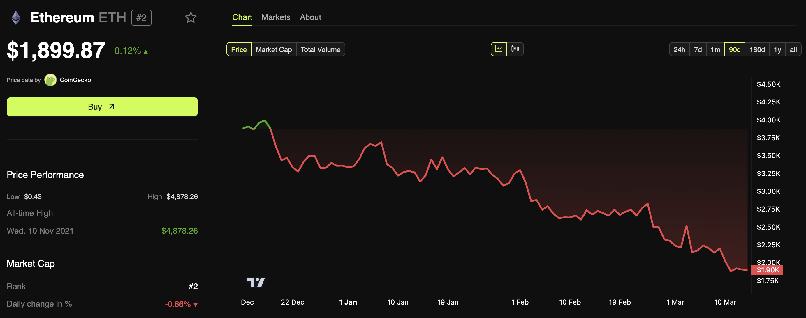 preço do ethereum
