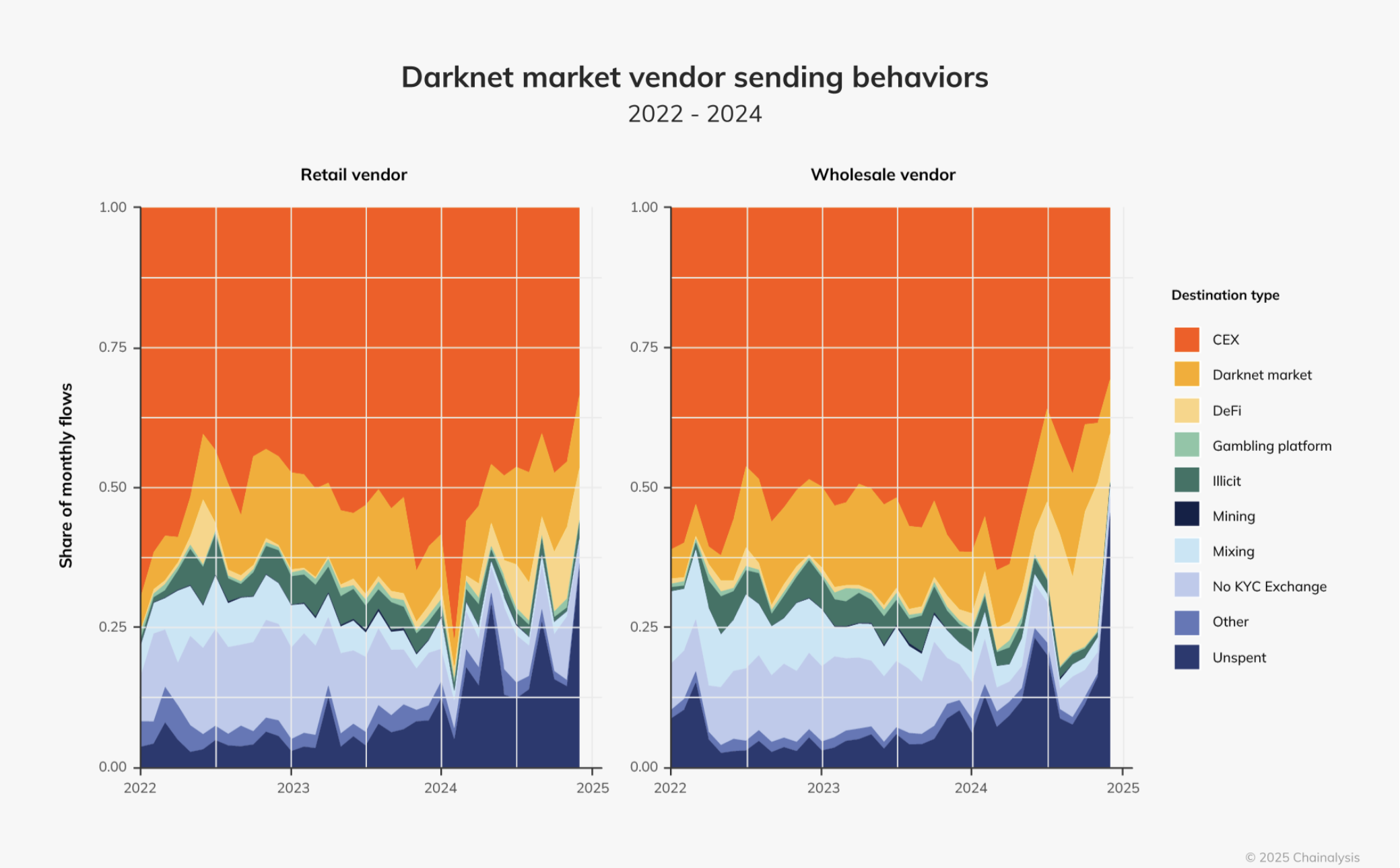 mudança do mercado darknet para defi