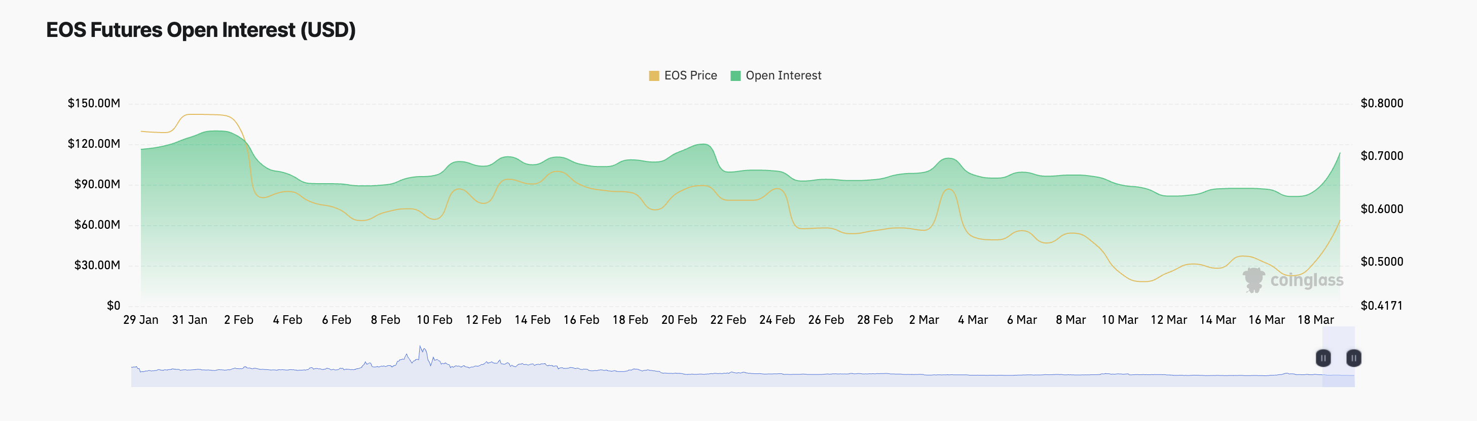 Open Interest da EOS