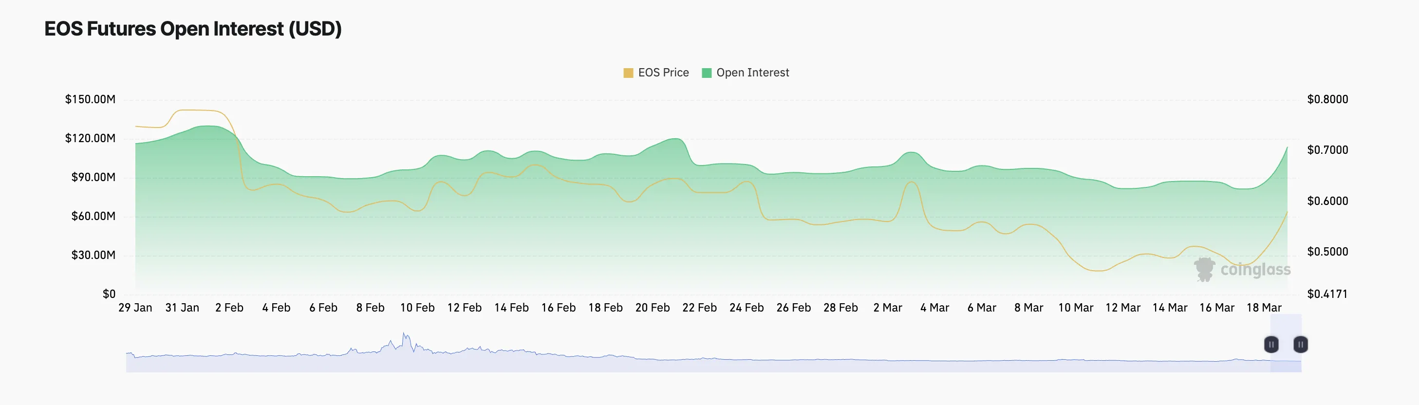 Open Interest da EOS