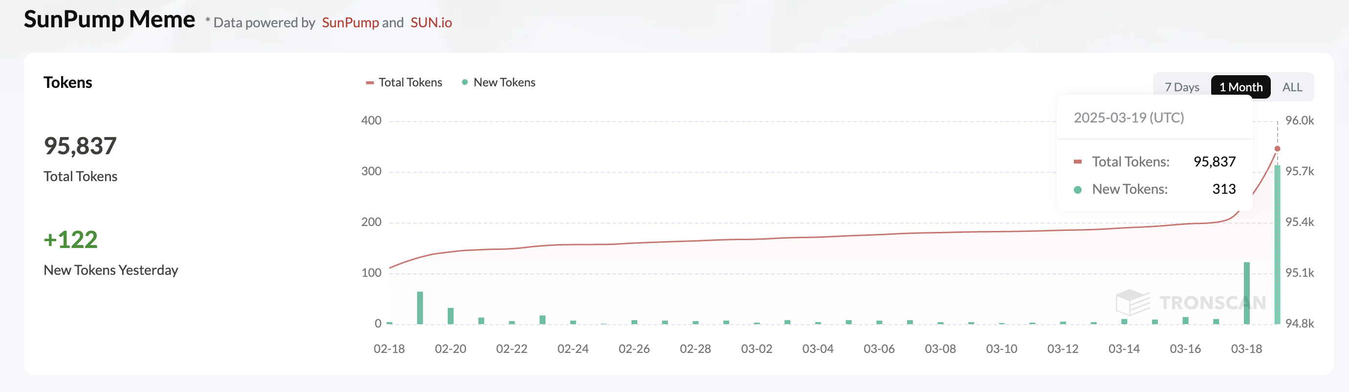 Tokens Criados no SunPump