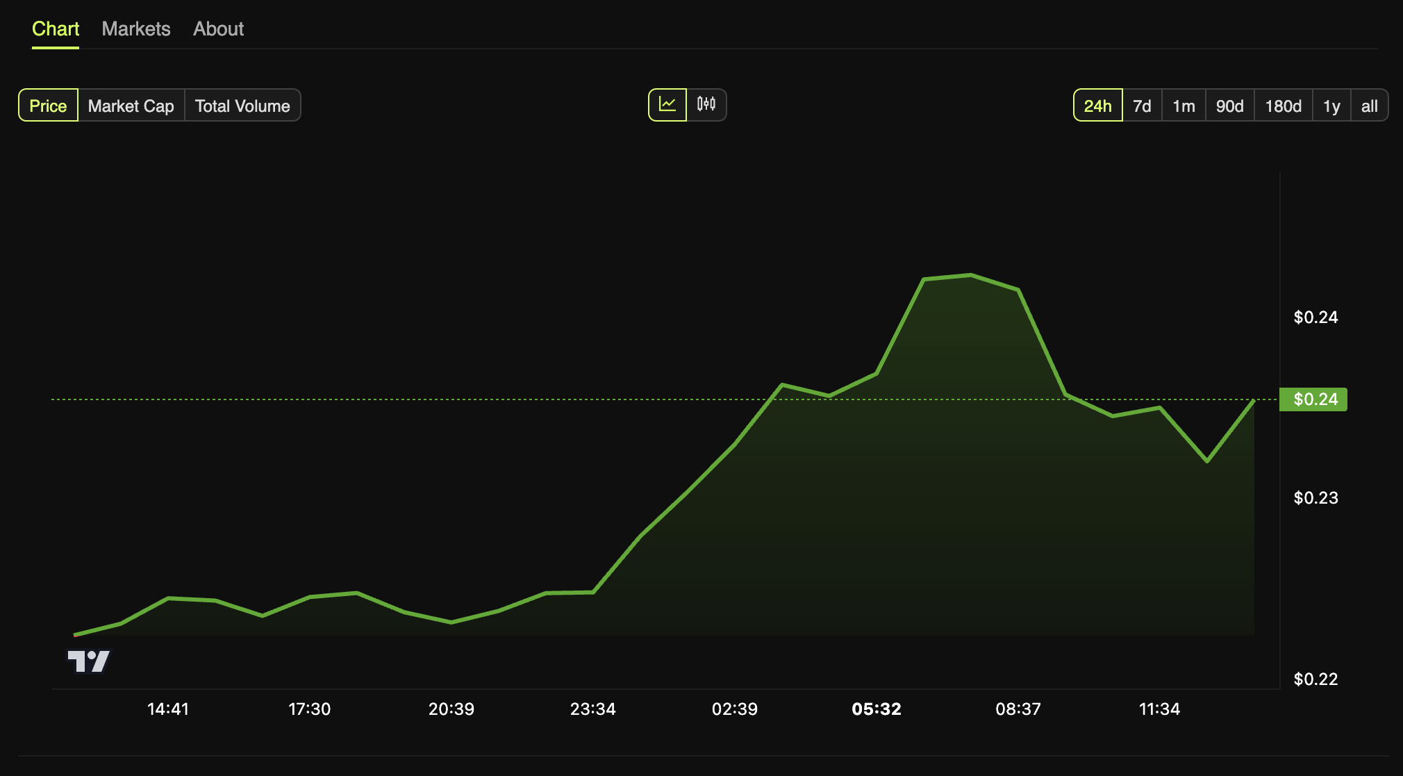 desempenho de preço do tron