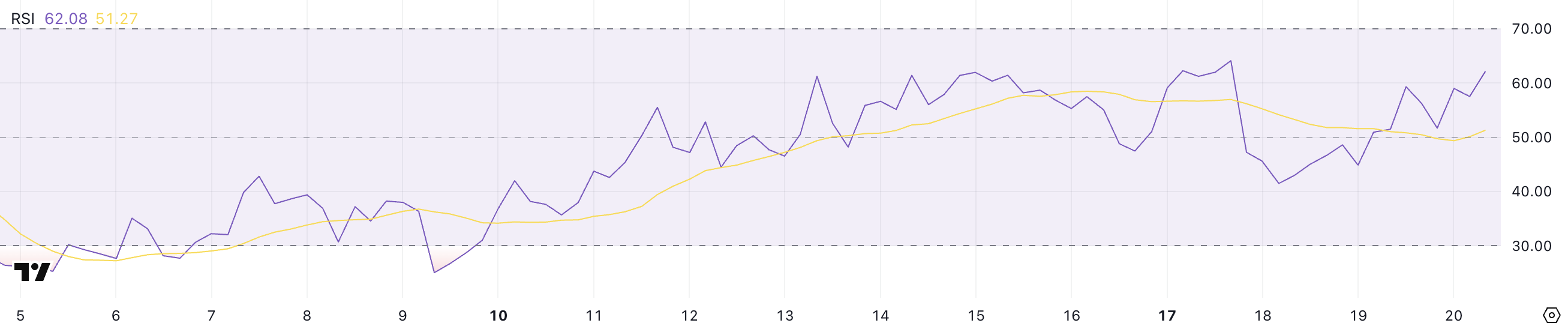 RSI do PENGU.