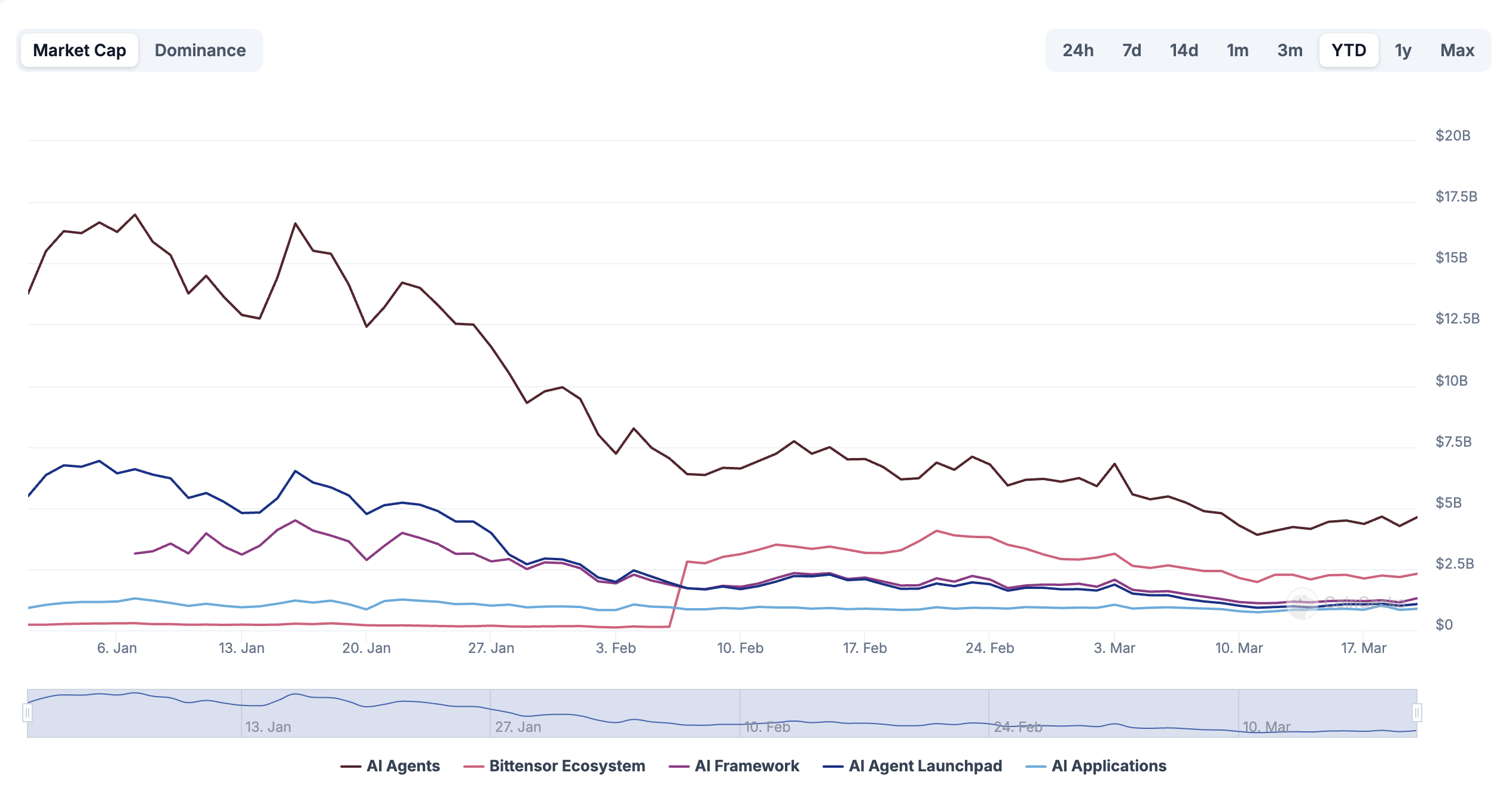 IA no setor de cripto