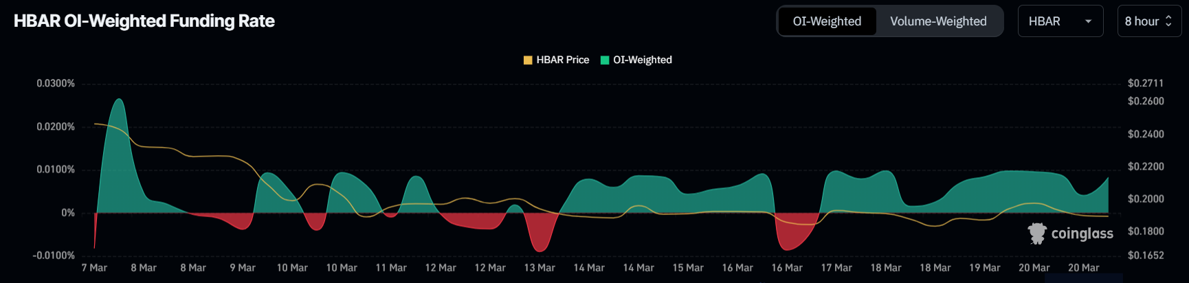 Taxa de financiamento da HBAR.