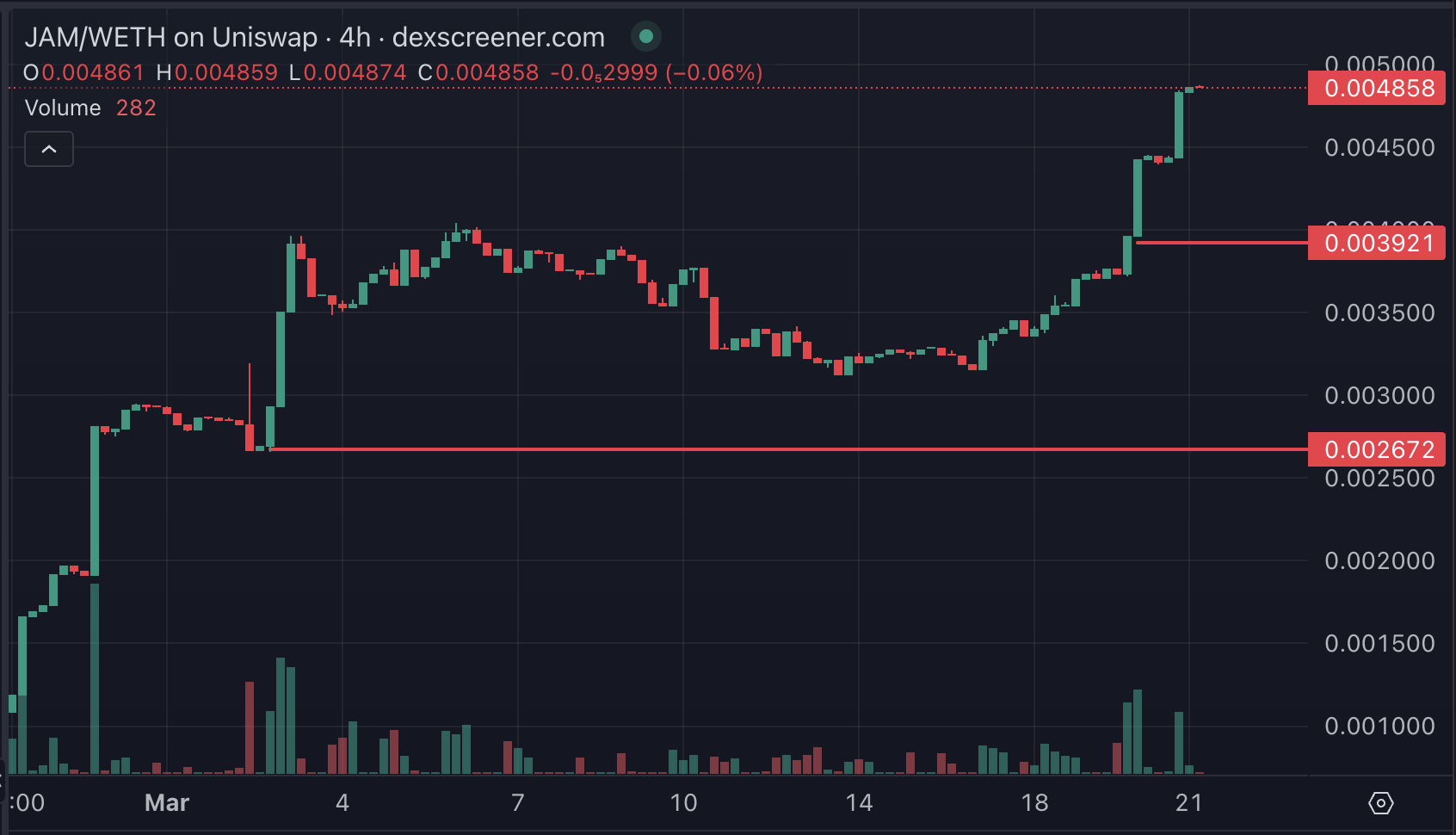 Gráfico de preço da JAM.