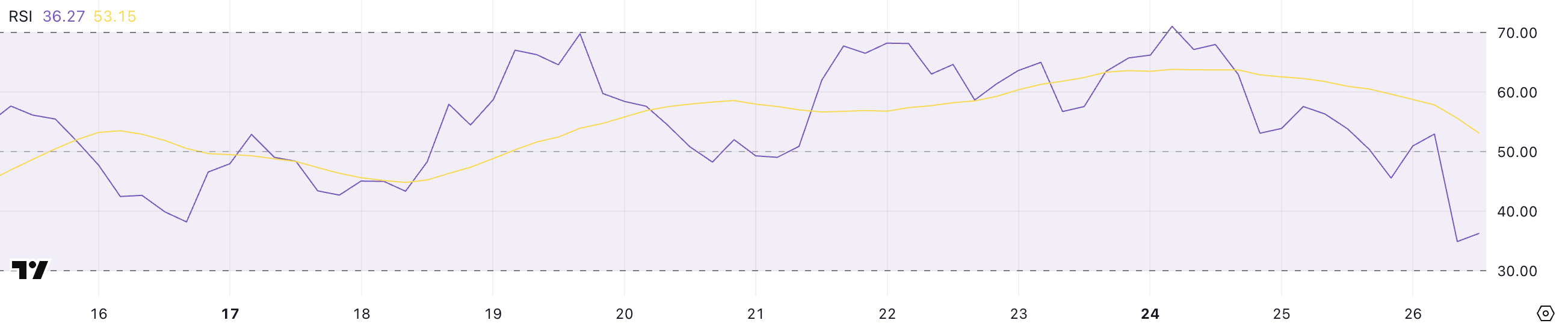 RSI de HYPE.