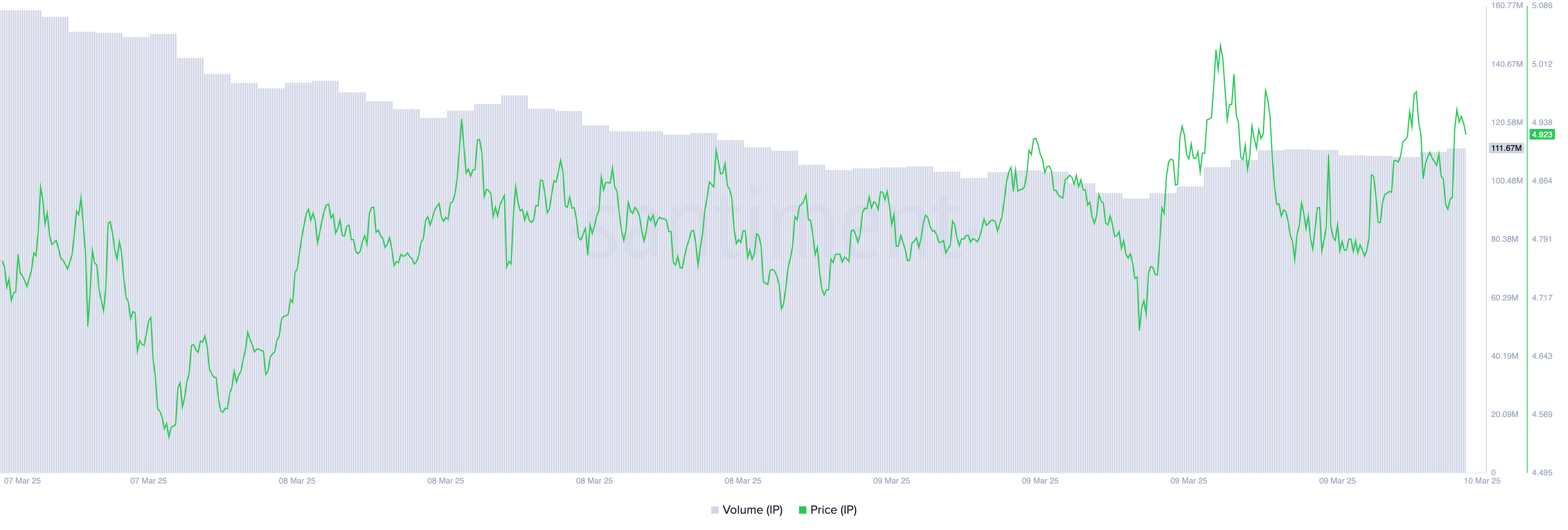 IP Price and Trading Volume.