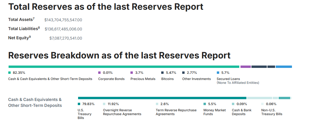 Relatório de Reservas da Tether. Fonte: Tether