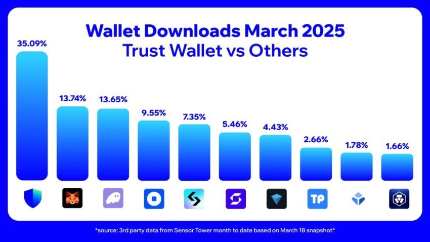 Trust Wallet lidera downloads de carteiras de cripto em março de 2025