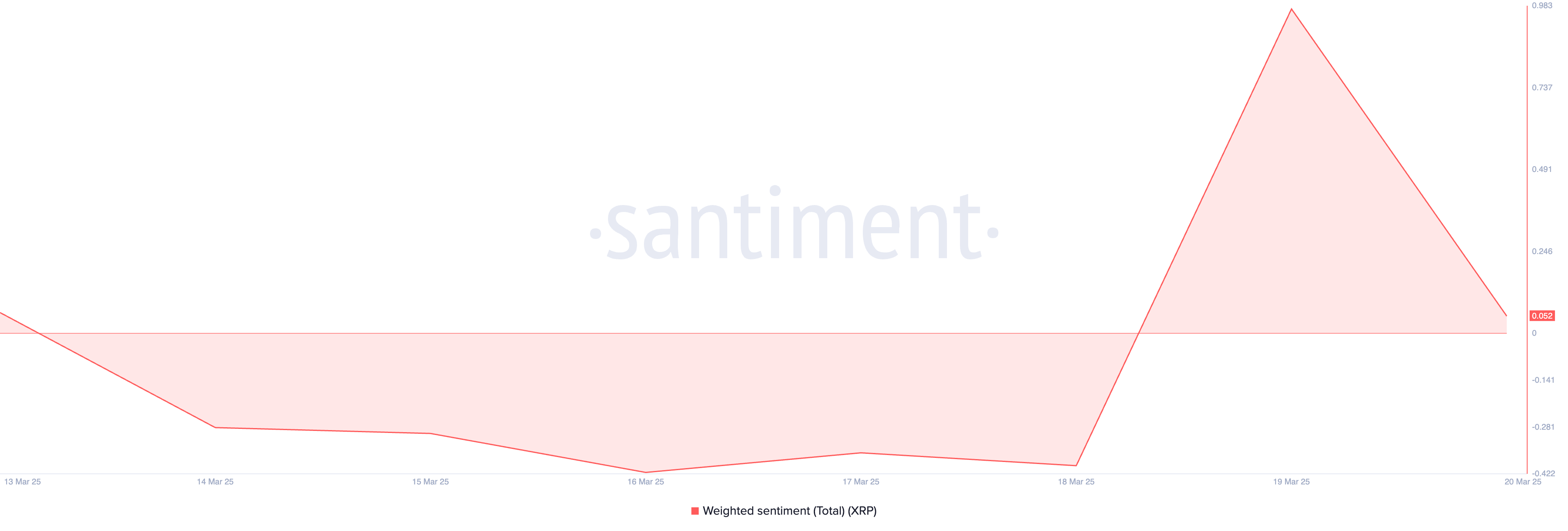 Sentimento ponderado do XRP.