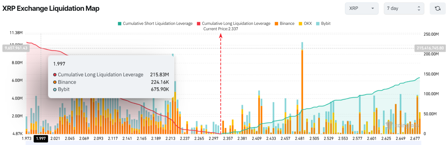 Mapa de Liquidação de Exchange do XRP. Fonte: Coinglass.