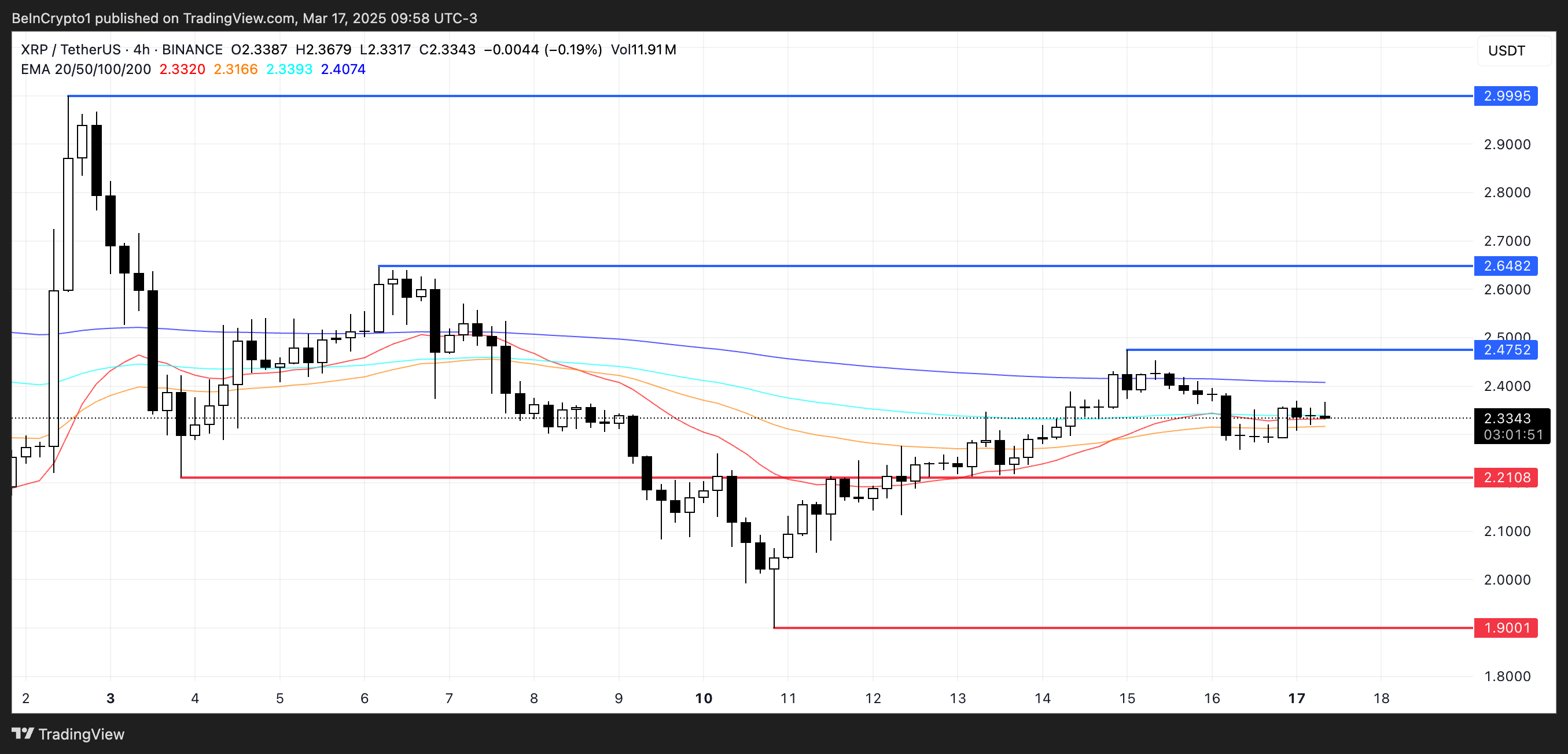 Análise de Preço do XRP.